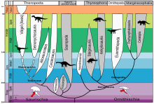 Dinosaurier \u2013 Wikipedia