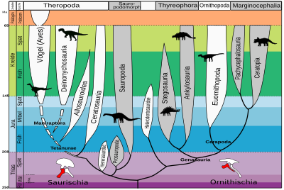 Dinosaurier