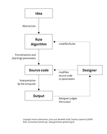 Schema of generative design as an iterative process Generative Design Process.png