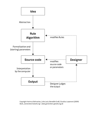 Generative design