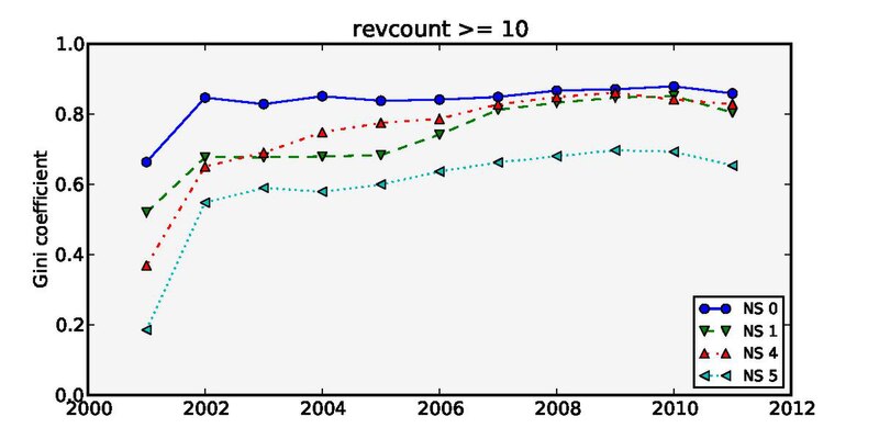 File:Gini revcount ge 10.pdf