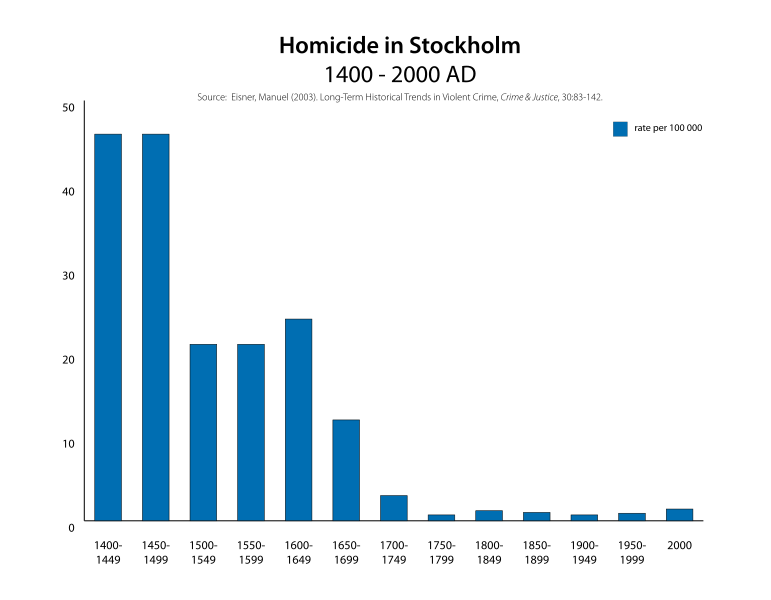 File:Historical homicide rate in Stockholm.svg