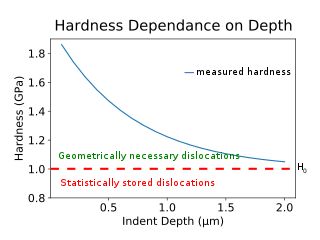 Indentation size effect Property of materials at small scales