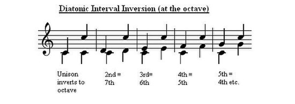 The interval of a fifth inverts to a fourth (dissonant) and therefore cannot be employed in invertible counterpoint, without preparation and resolutio