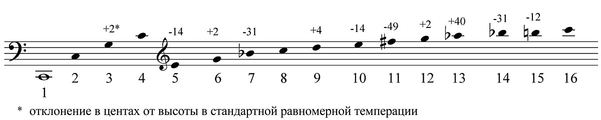 4 ступень звукоряда. Натуральный звукоряд. Обертоновый звукоряд. Натуральный звукоряд трубы. Числовые отношения натурального звукоряда.