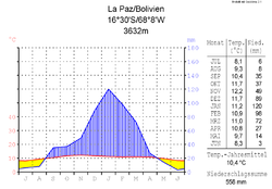 Klimadiagramm La Paz