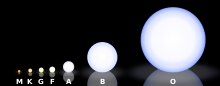 The Morgan-Keenan spectral classification system, showing size-and-color comparisons of M, K, G, F, A, B, and O stars