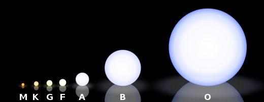 Comparison of main sequence stars of each spectral class