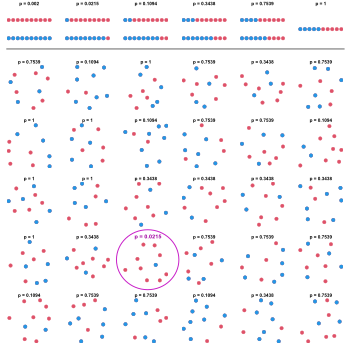 Production of a small p-value by multiple testing.
30 samples of 10 dots of random color (blue or red) are observed. On each sample, a two-tailed binomial test of the null hypothesis that blue and red are equally probable is performed. The first row shows the possible p-values as a function of the number of blue and red dots in the sample.
Although the 30 samples were all simulated under the null, one of the resulting p-values is small enough to produce a false rejection at the typical level 0.05 in the absence of correction. Multiple binomial testing.svg