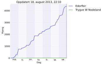 Resultatgraf