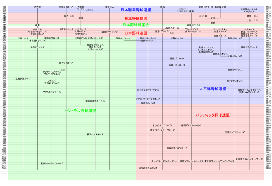 日本のプロ野球 Wikipedia