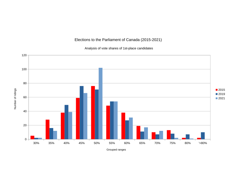 Vote shares of 1st-place candidates in the 2015, 2019 and 2021 elections to the Canadian House of Commons, grouped in increments of 5% Parlcan 1stplace 2015-2021.svg