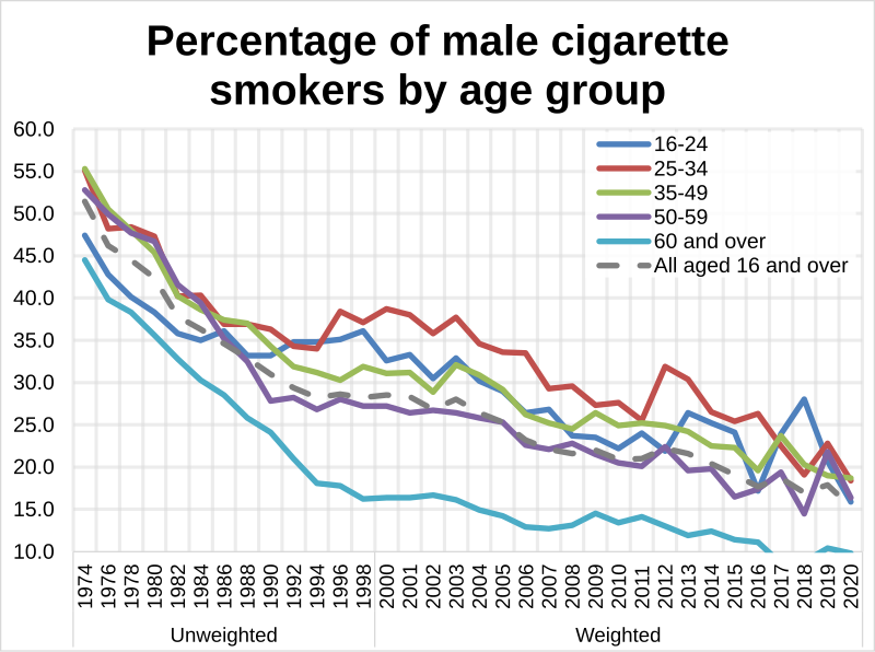 File:Percentage of male cigarette smokers by age group in Great Britain.svg