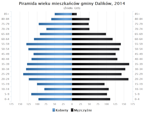 Piramida wieku Gmina Dalikow.png