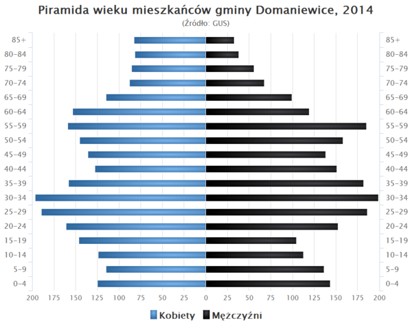 Piramida wieku Gmina Domaniewice.png