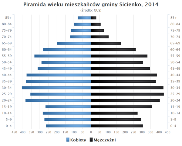 Piramida wieku Gmina Sicienko.png