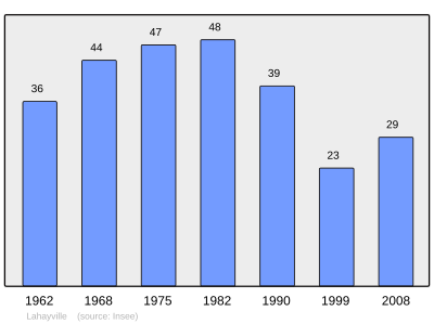 Reference: 
 INSEE [2]