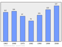 Bestand:Population_-_Municipality_code_88027.svg