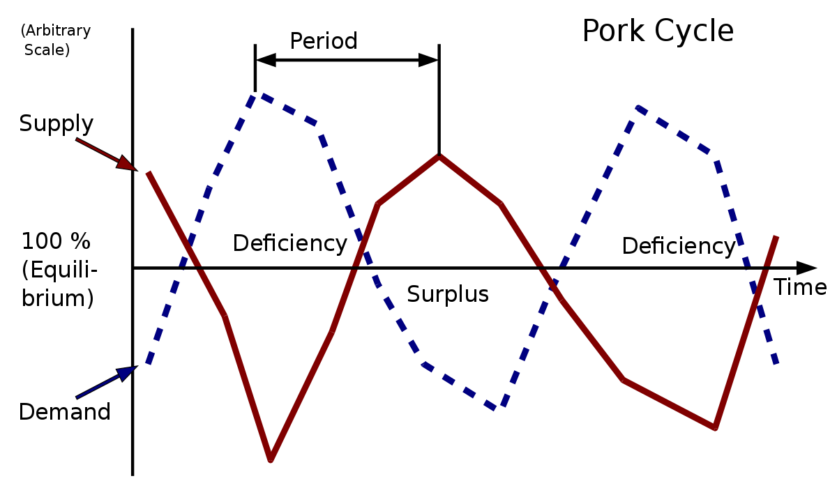 In economics, the term pork cycle, hog cycle, or cattle cycle[1] describes the phenomenon of cyclical fluctuations of supply and prices in liv