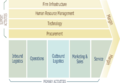 Michael Porter's Value Chain, 1985