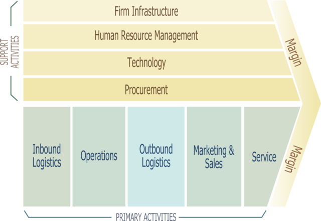 A large arrow representing the activities of a manufacturing firm with stacked on top the support activities: Firm Infrastructure, Human Resource Management, Technology, and Procurement. On the bottom are the primary activities next to each other: Inbound Logistics, Operations, Outbound Logistics, Marketing & Sales, and Service.