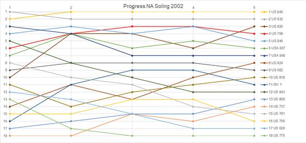 Fortschritt NA Soling 2002.png