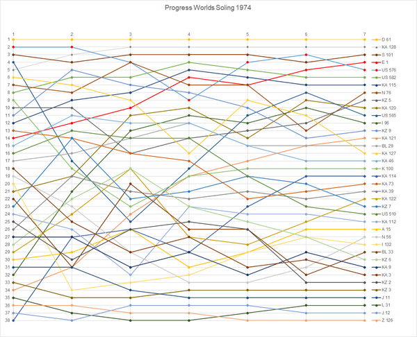 Progress Worlds Soling 1974.png