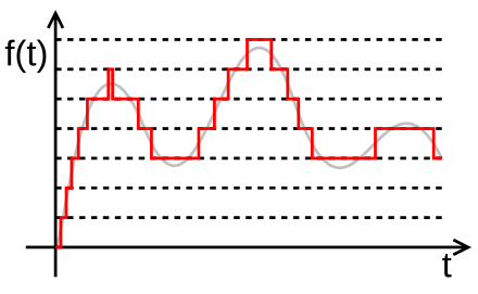 Signalverarbeitung Quantisierung: Allgemein, Ablauf, Eigenschaften