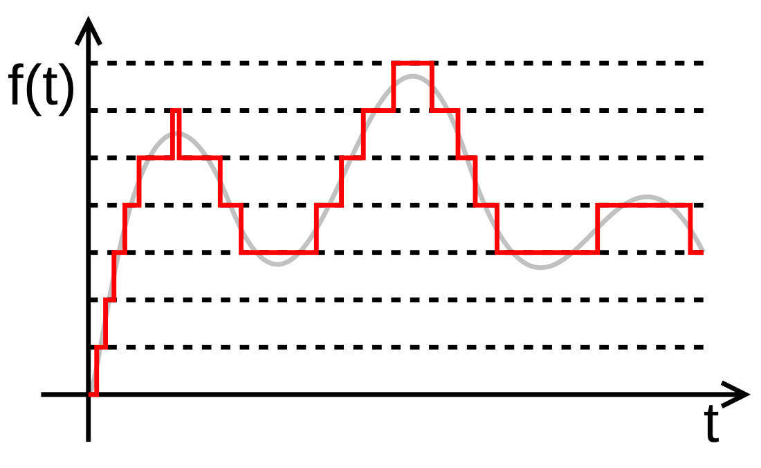 Quantification (signal)