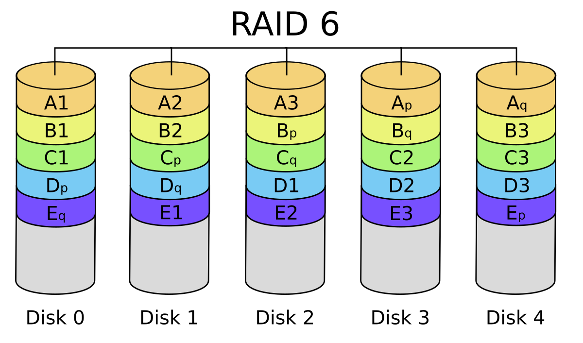 Tập tin:RAID 6.svg – Wikipedia tiếng Việt