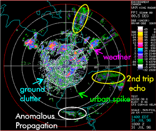 <span class="mw-page-title-main">Clutter (radar)</span>