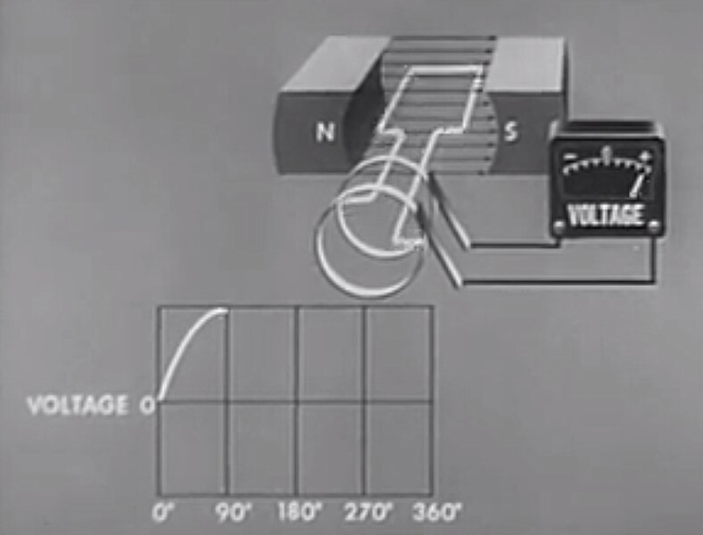 File:Single phase generator at 90 degrees.jpg