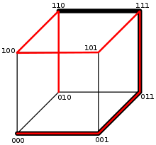 A three-dimensional hypercube graph showing a Hamiltonian path in red, and a longest induced path in bold black Snake-in-the-box and Hamiltonian path.svg