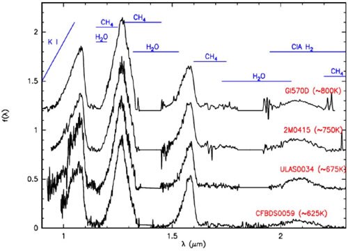 File:Spectral sequence with the coolest T-dwarfs and the two ammonia-bearing brown dwarfs (geminiann08011a).tiff