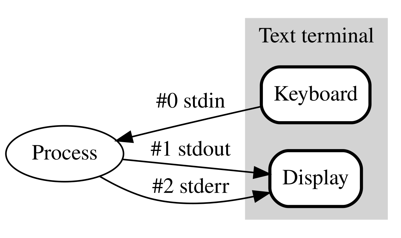 Stdin → stdout. Стандартные потоки Linux. Потоки данных stdin, stdout и stderr. Linux stdin stdout. Text terminal