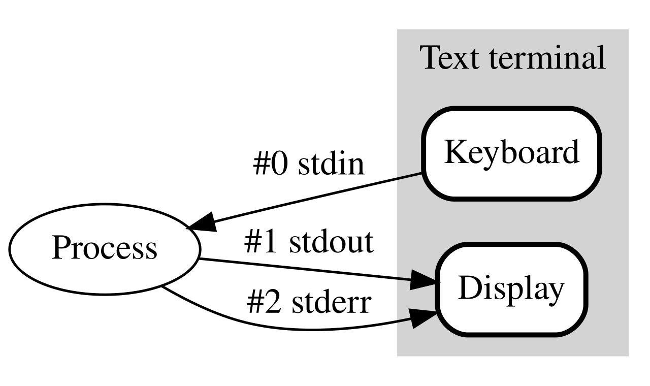 Return stdout. Стандартные потоки Linux. Stdout. Стандартные потоки. Stderr си.