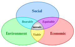 Desenvolvimento sustentável.svg