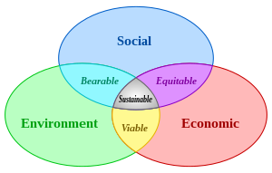 The three pillars of sustainability (clickable) Sustainable development.svg