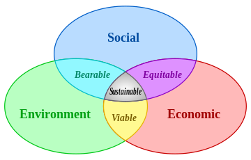 360px-Sustainable_development.svg.png