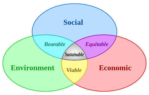 File:Sustainable development.svg