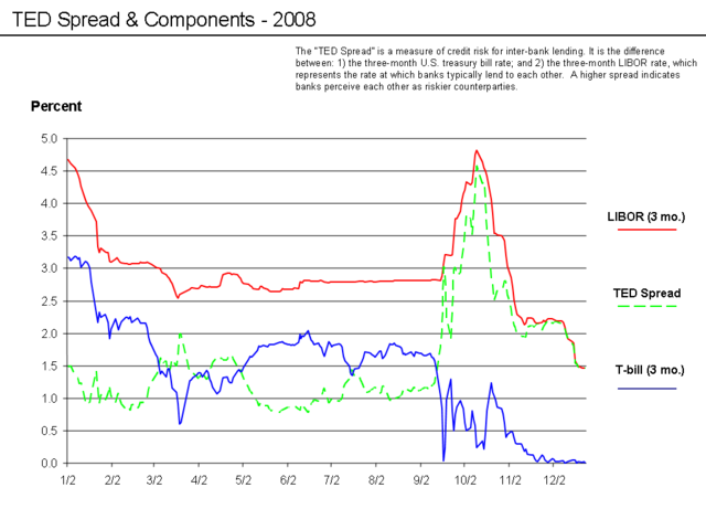 Ted Spread Chart