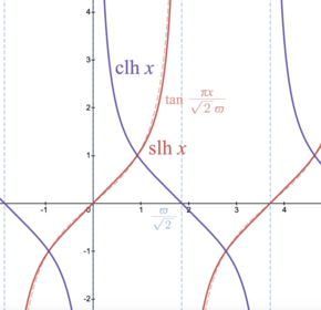 The hyperbolic lemniscate sine (red) and hyperbolic lemniscate cosine (purple) applied to a real argument, in comparison with the trigonometric tangent (pale dashed red). The hyperbolic lemniscate sine and cosine functions of a real variable.png