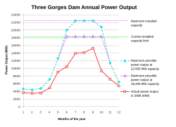 Three gorges dam annual power output SVG.svg