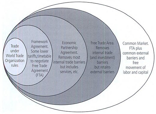 Types of trading arrangements (arranged by intensity of economic integration)