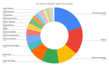 US Stock Market Value by Sector US Stock Market Value by Sector.png