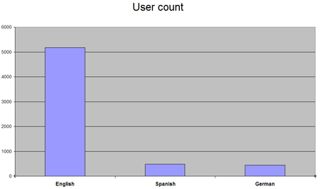 Tập_tin:User_count_(en-es-de).png