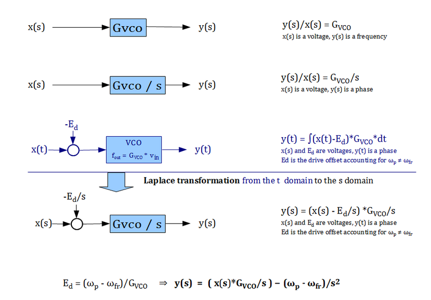 VCO Voltage Controlled Oscillator. VCO И CNO. Over Voltage category.