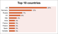 WP April 2011, Editor Survey, Top 10 countries.png
