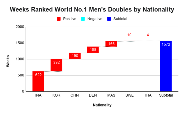 Weeks ranked world no. 1 men's doubles shuttlers by their nationality from 1990 to week 12 of 2020. Weeks Ranked World No.1 Men's Doubles by Nationality.png