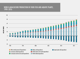 World aquaculture production of food fish and aquatic plants, 1990-2016 World aquaculture production of food fish and aquatic plants, 1990-2016.svg